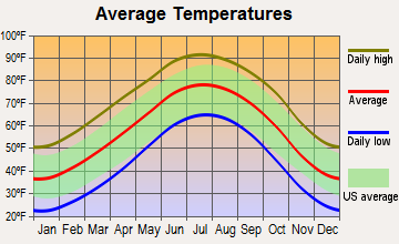 Happy, Texas average temperatures