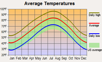 Haskell, Texas average temperatures