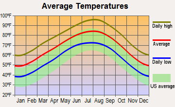 Hearne, Texas average temperatures