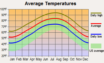 Hedwig Village, Texas average temperatures