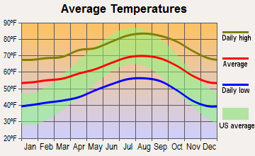 Santa Paula, California average temperatures