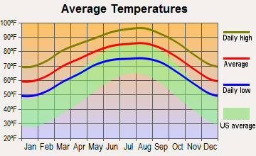 Hidalgo, Texas average temperatures
