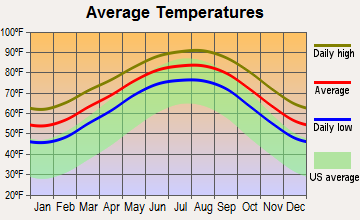 Hitchcock, Texas average temperatures