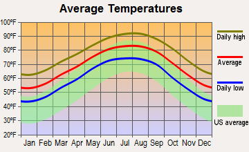 Holiday Lakes, Texas average temperatures