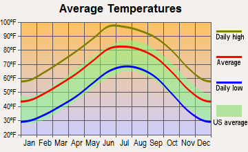 Horizon City, Texas average temperatures