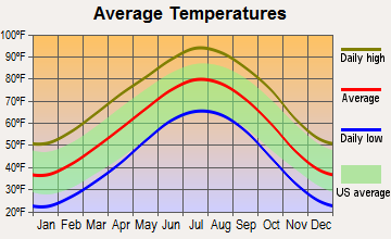 Howardwick, Texas average temperatures