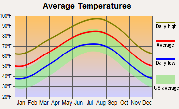 Industry, Texas average temperatures