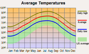 Iowa Colony, Texas average temperatures