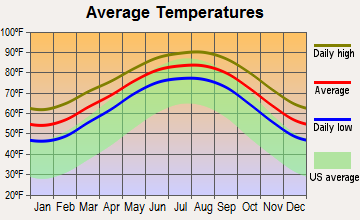 Jamaica Beach, Texas average temperatures