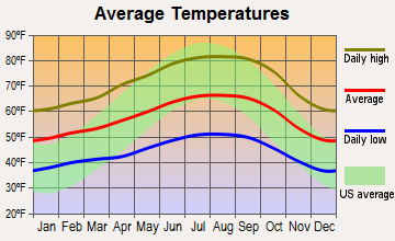 Scotts Valley, California average temperatures