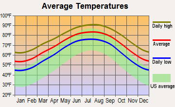 Jones Creek, Texas average temperatures