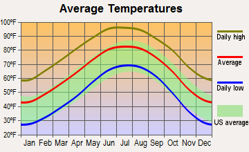 Kermit, Texas average temperatures