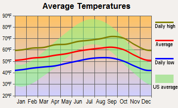 Seaside, California average temperatures