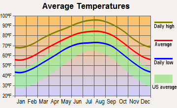 Kingsville, Texas average temperatures