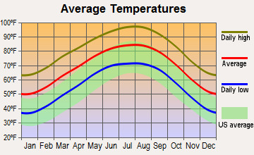 Knippa, Texas average temperatures