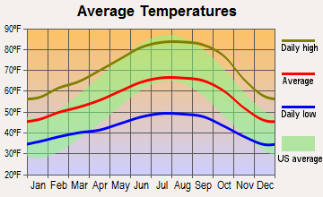 Sebastopol, California average temperatures
