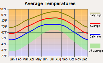 La Feria, Texas average temperatures