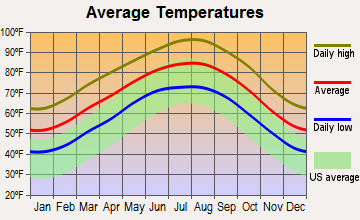 La Grange, Texas average temperatures