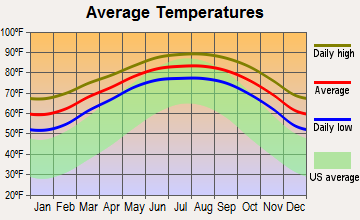 Laguna Vista, Texas average temperatures