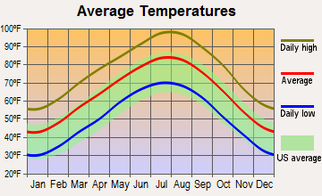 Lake Bridgeport, Texas average temperatures