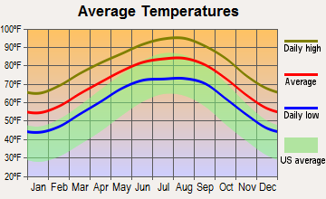 Lake City, Texas average temperatures