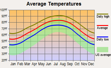 Lake Jackson, Texas average temperatures