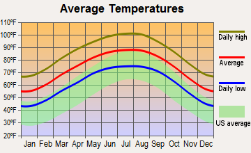 La Presa, Texas average temperatures