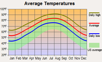 La Ward, Texas average temperatures
