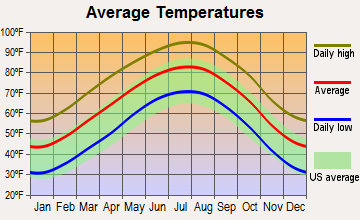 Lawn, Texas average temperatures