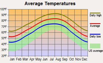 League City, Texas average temperatures