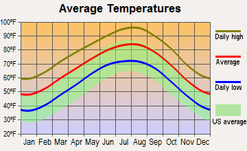 Leander, Texas average temperatures