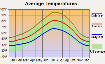 Shasta Lake, California average temperatures