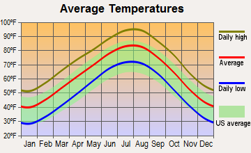 Lindsay, Texas average temperatures