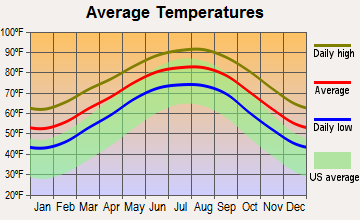 Liverpool, Texas average temperatures