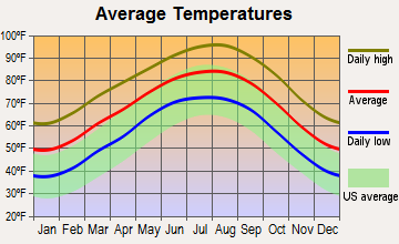 Lockhart, Texas average temperatures