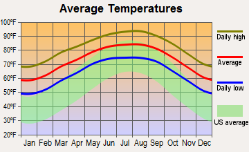 Lozano, Texas average temperatures