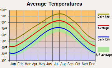Lucas, Texas average temperatures