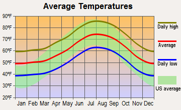 Sierra Madre, California average temperatures