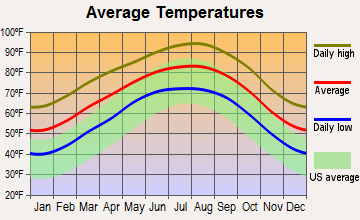 Lytle, Texas average temperatures