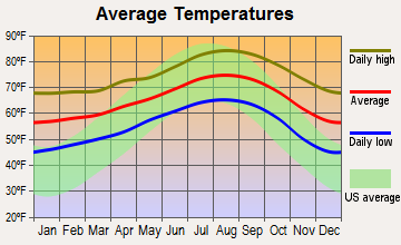 Signal Hill, California average temperatures