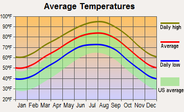 Magnolia, Texas average temperatures