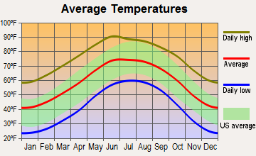 Marfa, Texas average temperatures