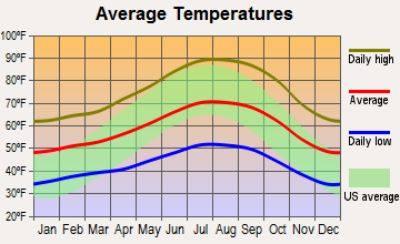 Soledad, California average temperatures
