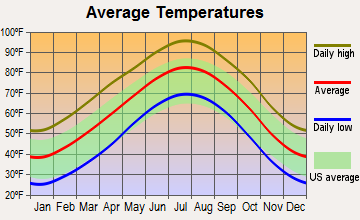 Memphis, Texas average temperatures