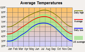 Menard, Texas average temperatures