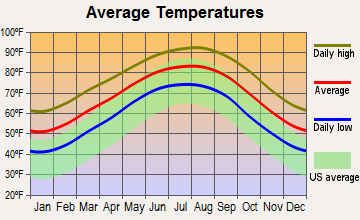 Mont Belvieu, Texas average temperatures