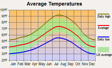 Soulsbyville, California average temperatures