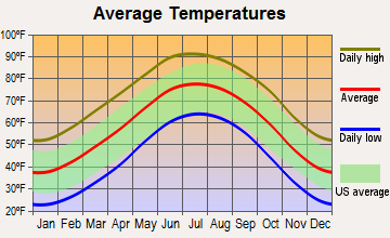 Morton, Texas average temperatures