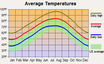 Navasota, Texas average temperatures