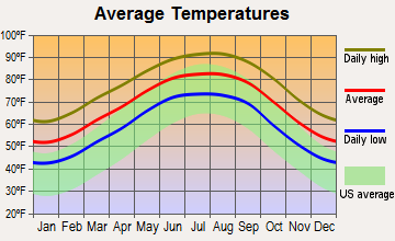 Nederland, Texas average temperatures